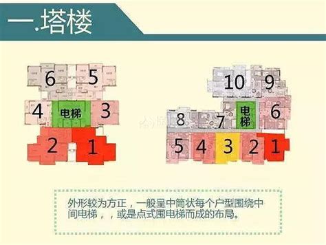 樓層選擇|買房樓層怎麼挑？一樓和頂樓都不好...一張表看「黃金。